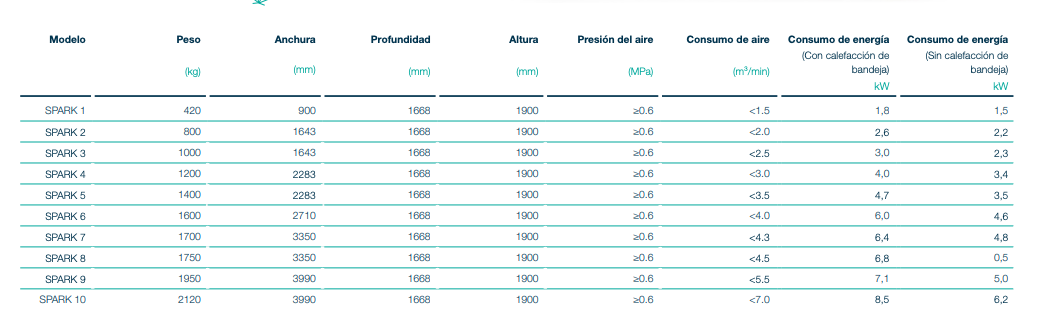 Especificaciones técnicas SORTEX Spark PRO+